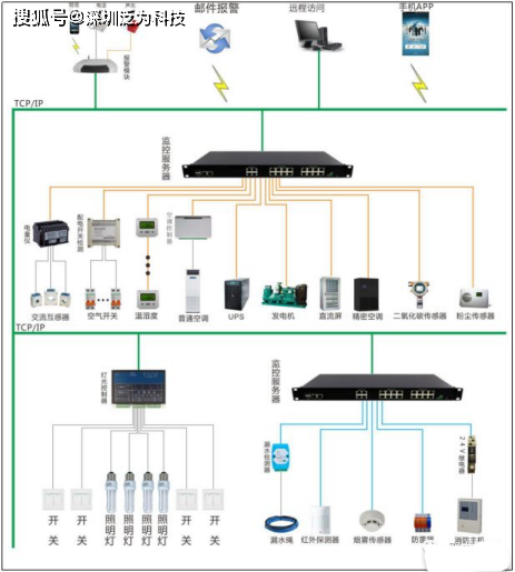 监控系统的最新技术概览