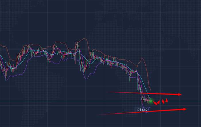 白银贵金属最新走势分析