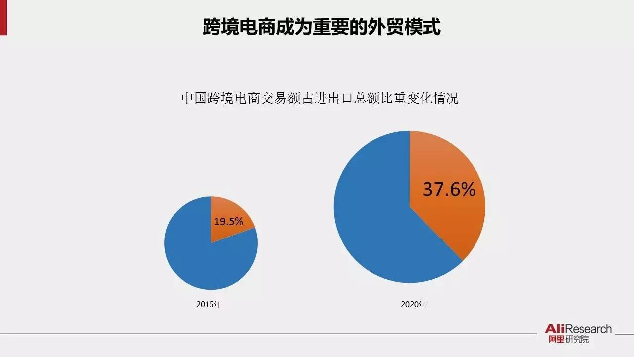“最新跨境电子商务资讯”