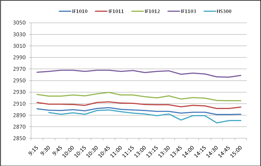 股指期货最新动态