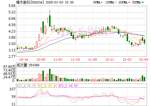 棒杰股份最新消息,棒杰股份，引领科技潮流，重塑生活体验