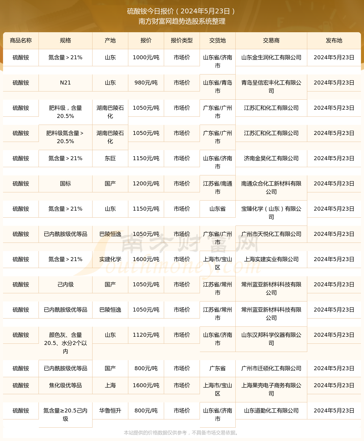 硫酸铵价格行情最新价格,硫酸铵价格行情最新价格——科技的力量重塑价值体验