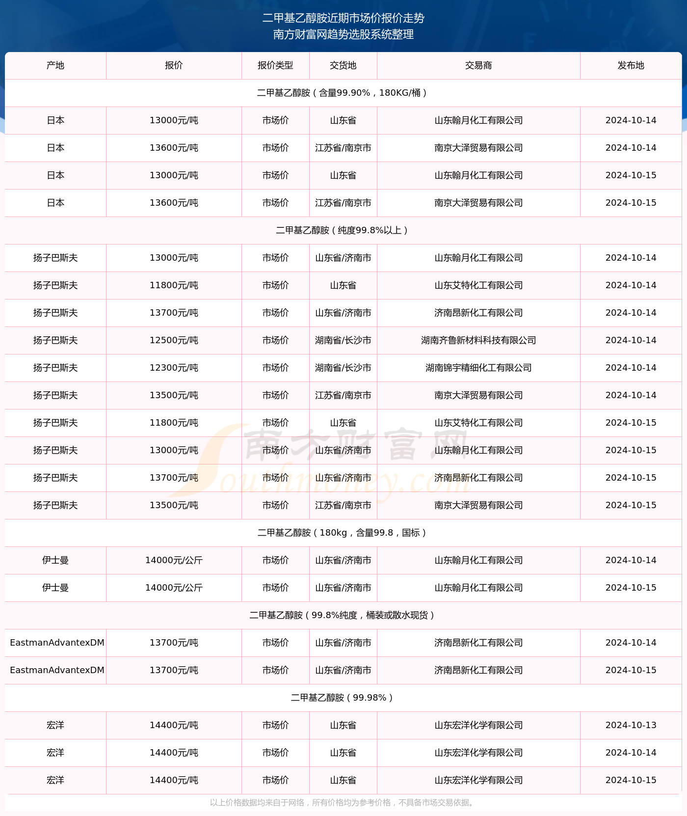 二甲基乙醇胺价格行情分析与趋势预测