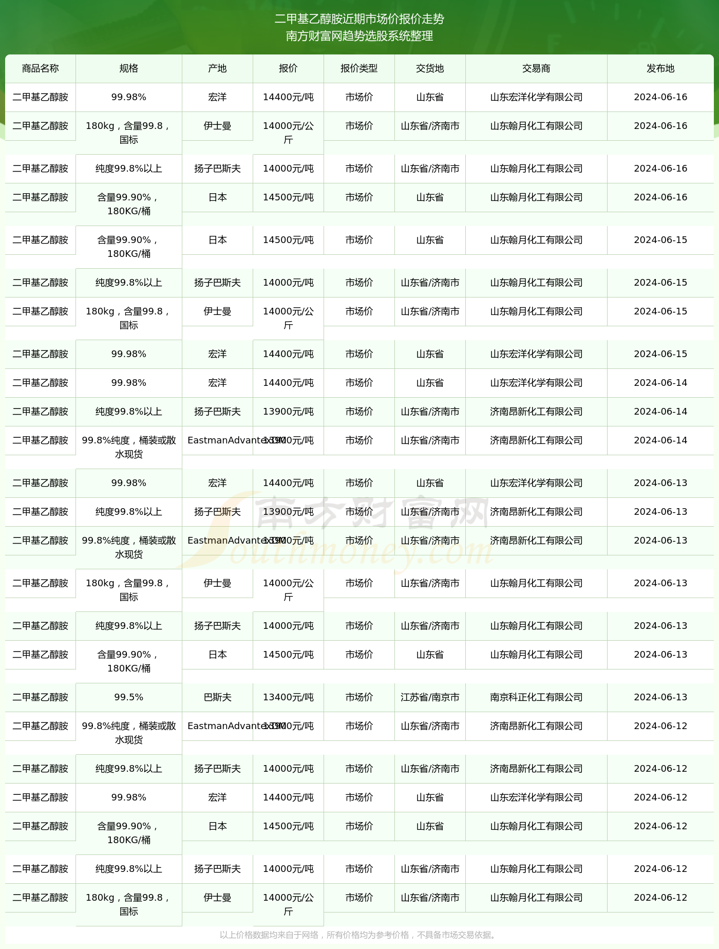 二甲基乙醇胺价格行情分析与趋势预测