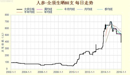 人参价格行情深度探讨与分析